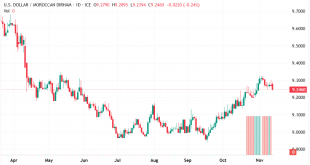 شارت الدولار درهم مغربى