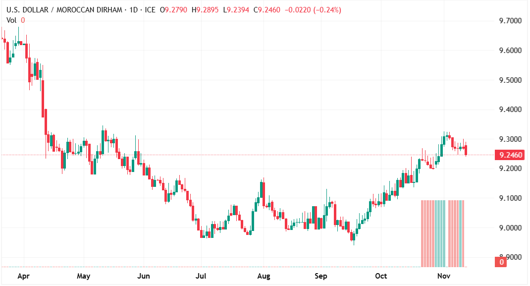 شارت الدولار درهم مغربى