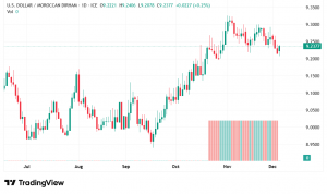 شارت الدولار مقابل الدرهم المغربى