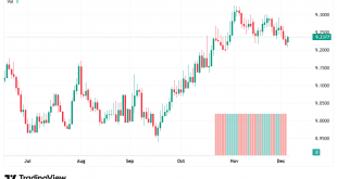 شارت الدولار مقابل الدرهم المغربى