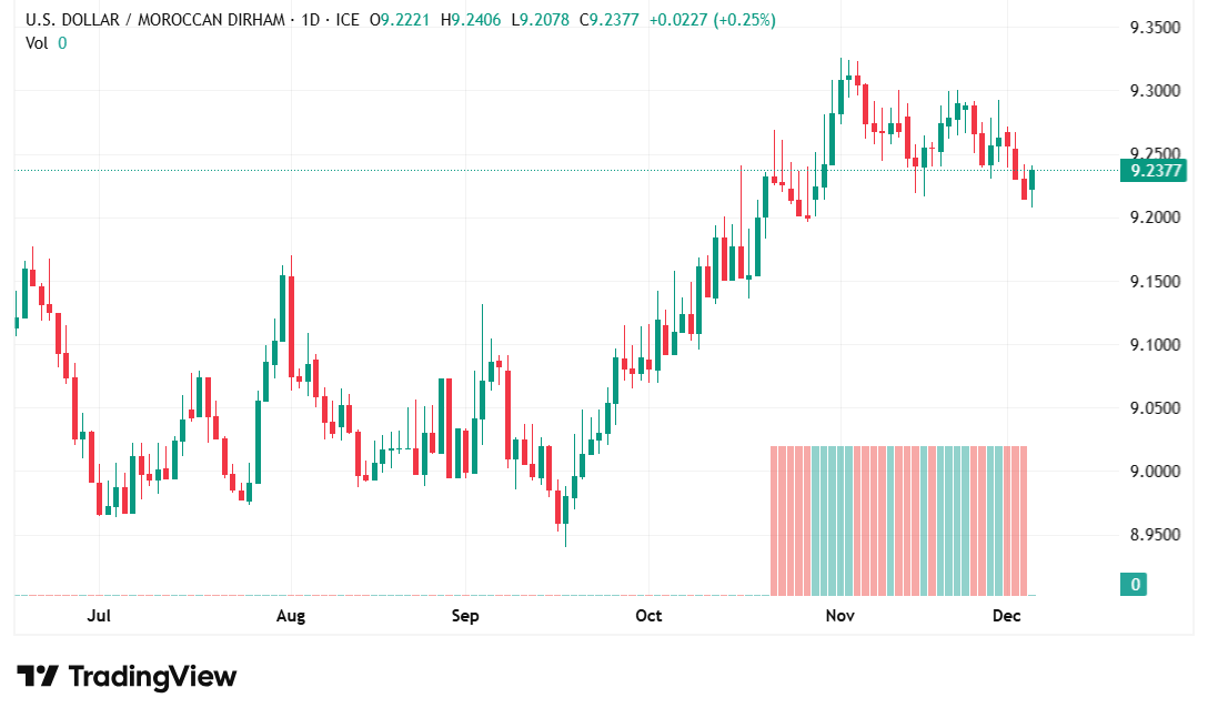 شارت الدولار مقابل الدرهم المغربى