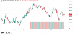 شارت الدولار مقابل الدرهم المغربى