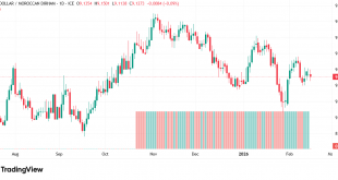 شارت الدولار مقابل الدرهم المغربى