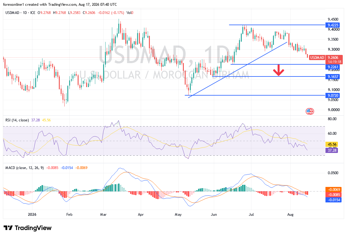 سعر الدولار مقابل الدرهم المغربى USD/MAD يتحول الى هبوطى. فما اهداف البائعين ؟