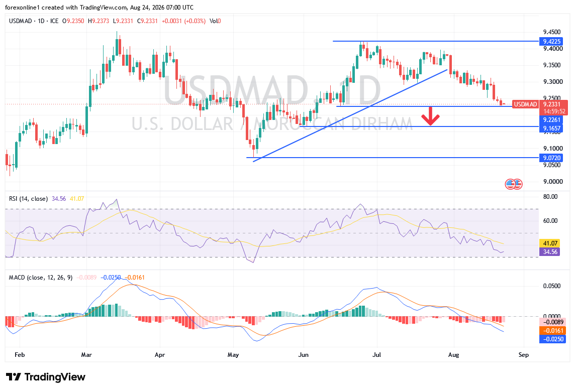 سعر الدولار مقابل الدرهم المغربي اليوم: USD/MAD قرب 9.23.. فهل يستعد للصعود؟