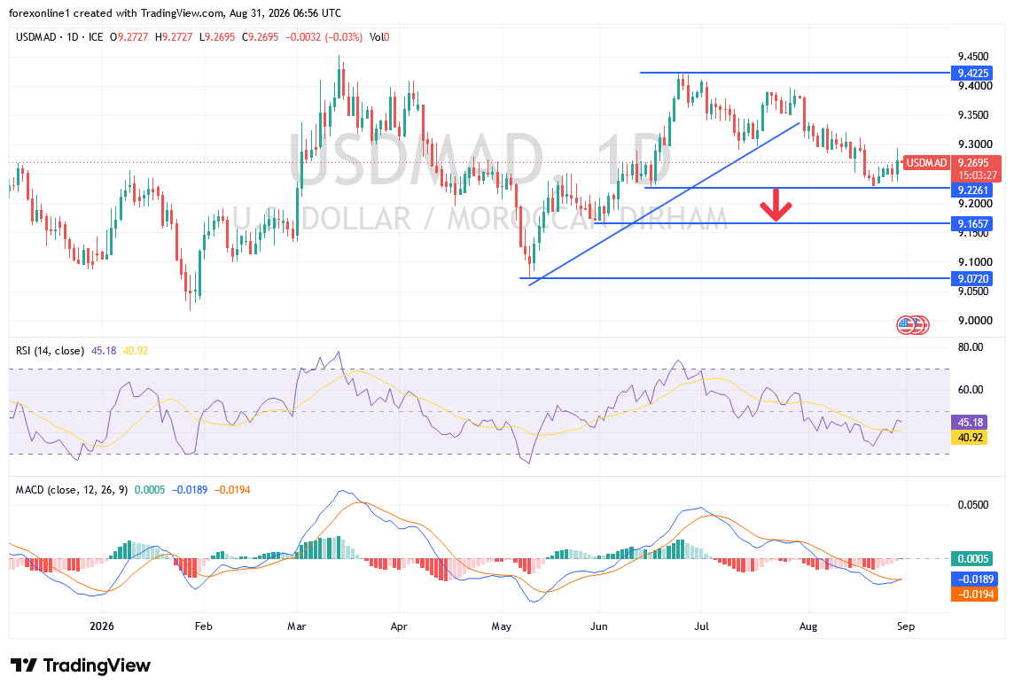 تحليل الدولار مقابل الدرهم المغربى: هل يبدأ سعر USD/MAD فى كسر القناة الهبوطية ؟