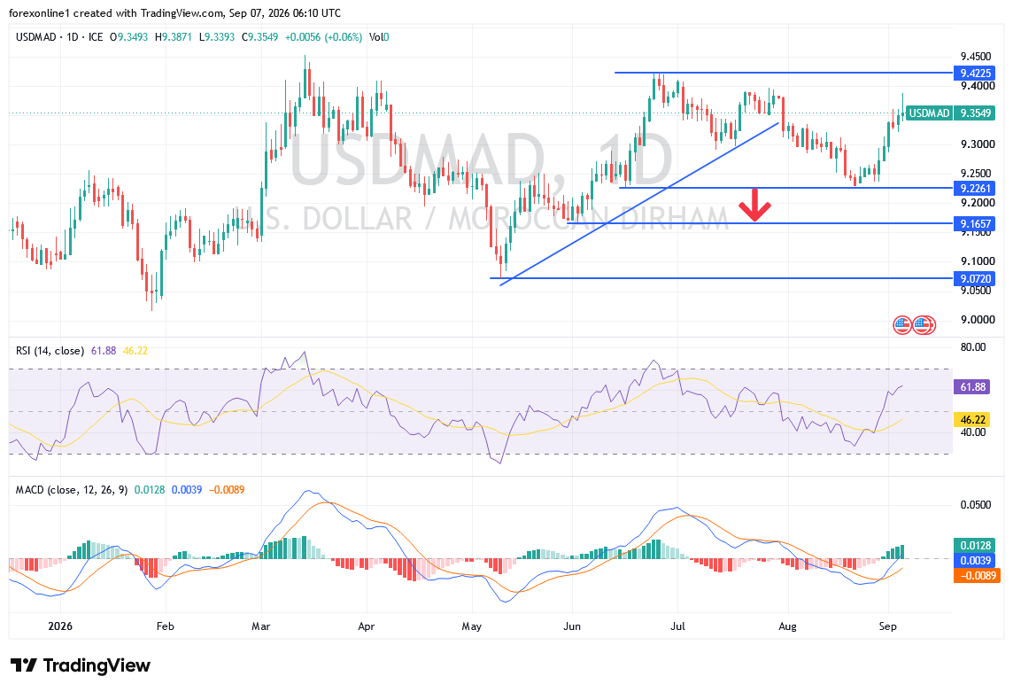 تحليل سعر الدولار مقابل الدرهم المغربي: هل يواصل USD/MAD موجة الصعود؟
