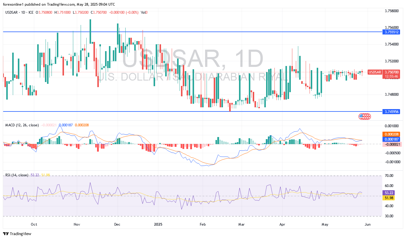 تحليل سعر دولار أمريكى/ ريال سعودى USD/SAR : الثيران يتمسكون بمقاومة هامة