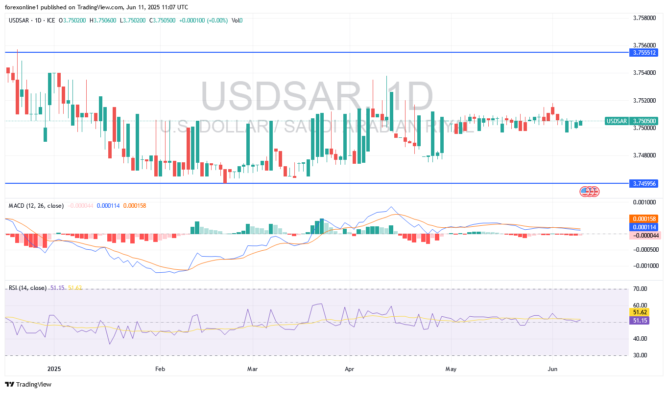 تحليل سعر الدولار الامريكى مقابل الريال السعودى USD/SAR : أستقرار الاداء قبيل بيانات امريكية هامة