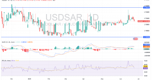 رسم بيانى لسعر الدولار الامريكى مقابل الريال السعودى