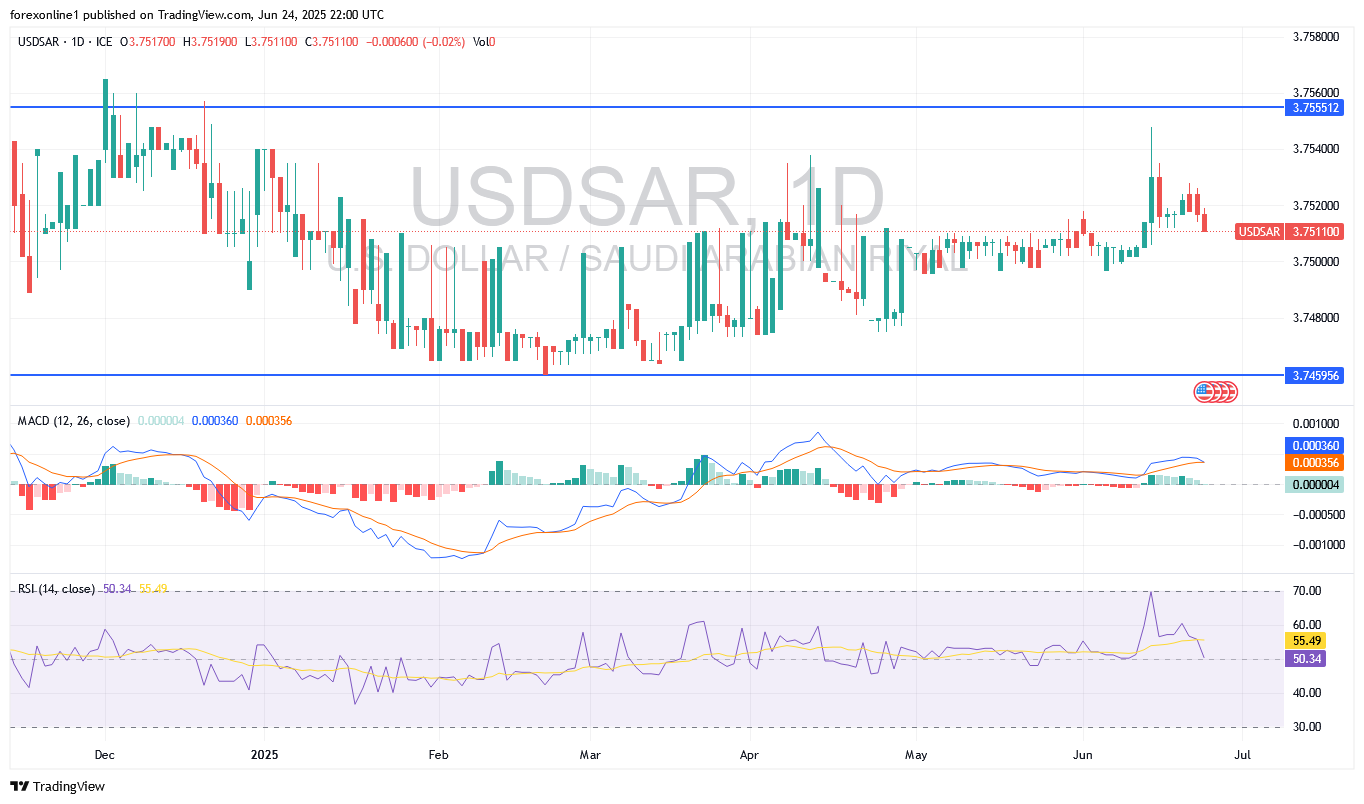 رسم بيانى لسعر الدولار الامريكى مقابل الريال السعودى