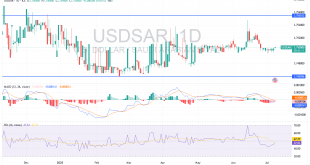رسم بيانى لسعر الدولار مقابل الريال السعودى