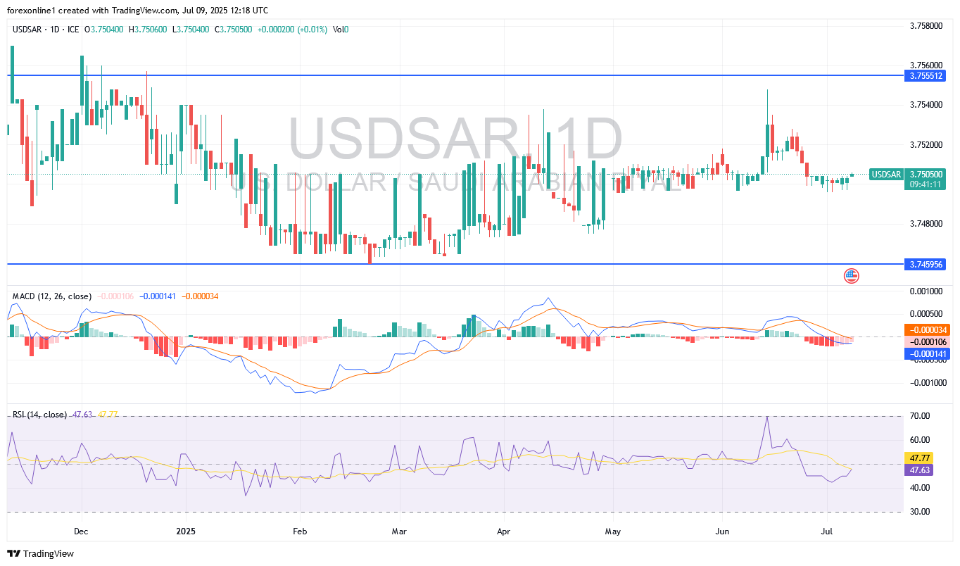 تحليل سعر الدولار الامريكى مقابل الريال السعودى USD/SAR : ميل الاتجاه لا يزال هبوطى