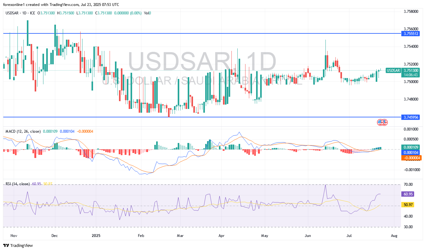 تحليل سعر الدولار الامريكى مقابل الريال السعودى USD/SAR : الثيران يعيدون السيطرة على الاداء