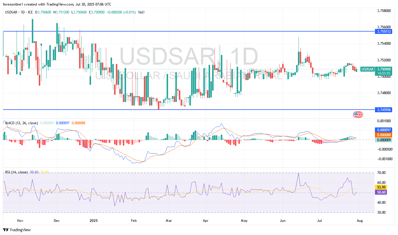 توقعات الدولار الامريكى مقابل الريال السعودى USD/SAR : وترقب حذر لاعلان البنك المركزى الامريكى