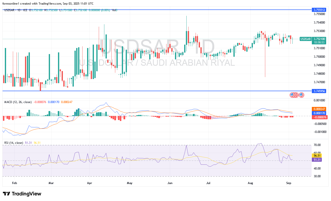 سعر الدولار الامريكى / الريال السعودى USD/SAR اليوم: أستقرار صعودى فى أنتظار عوامل قوة