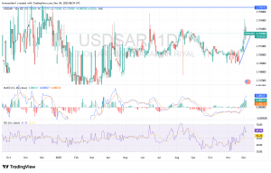 شارت الدولار/ ريال سعودى