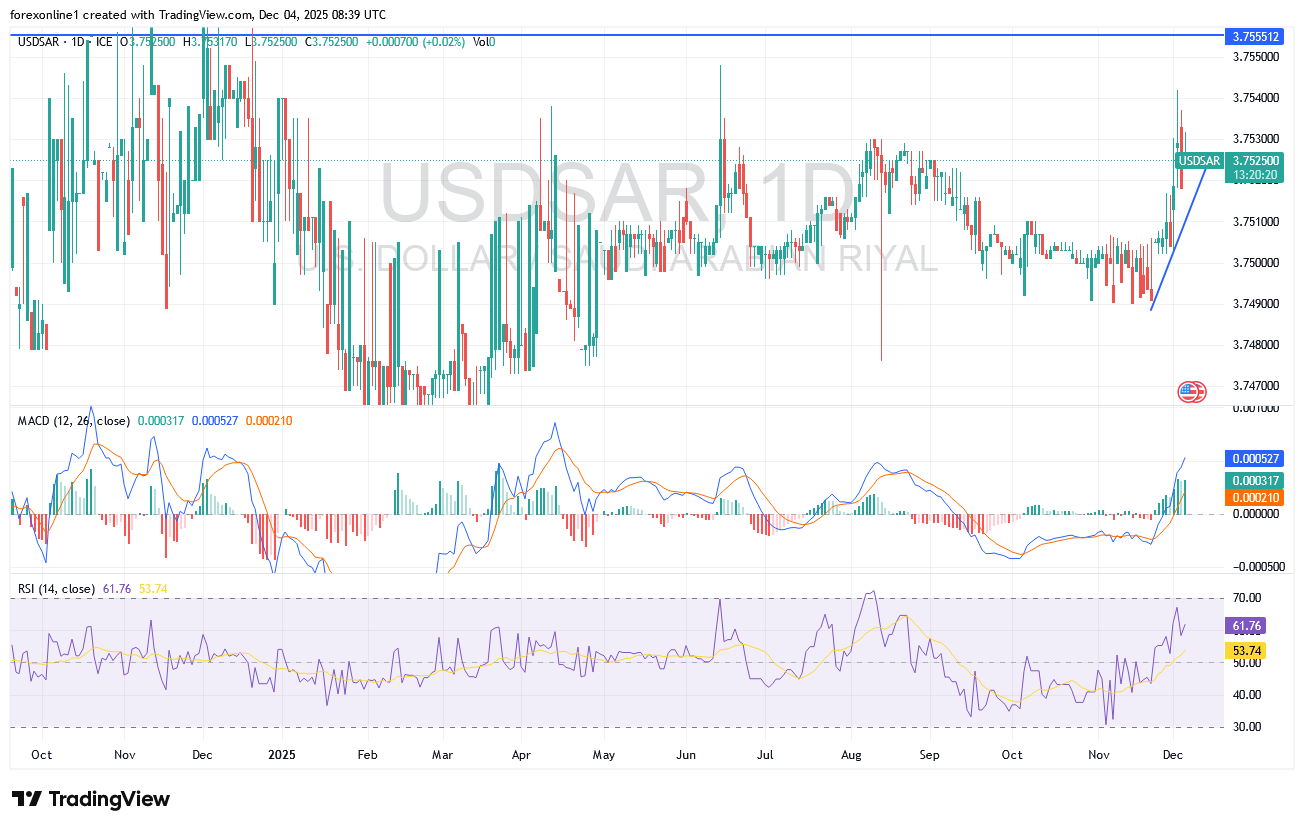 شارت الدولار/ ريال سعودى