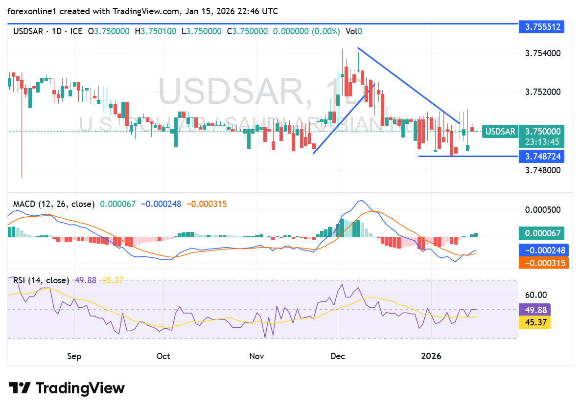 شارت الدولار ريال سعودى