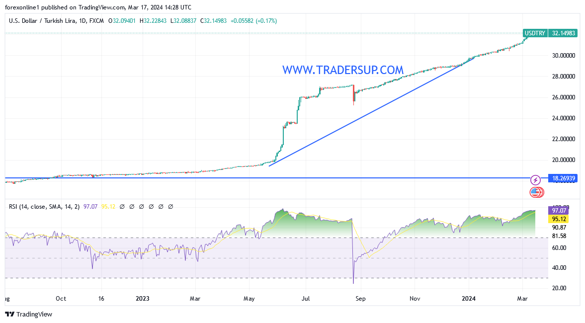 التوقعات الاسبوعية لسعر الليرة التركية : ولماذا لم تحدث عمليات بيع لجنى الارباح؟