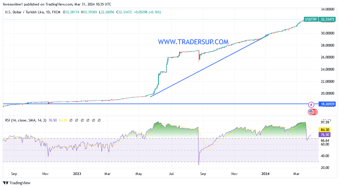 شارت زوج الدولار مقابل الليرة التركية USD/TRY 