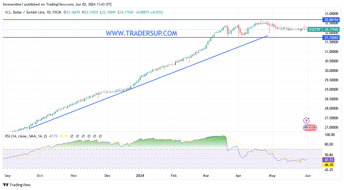 التوقعات الاسبوعية لسعر الليرة التركية : مسار الانهيار أمام الدولار قد يستمر