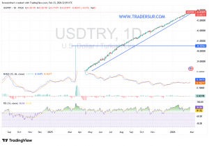 شارت الدولار مقابل الليرة التركية