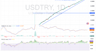 شارت الدولار مقابل الليرة التركية