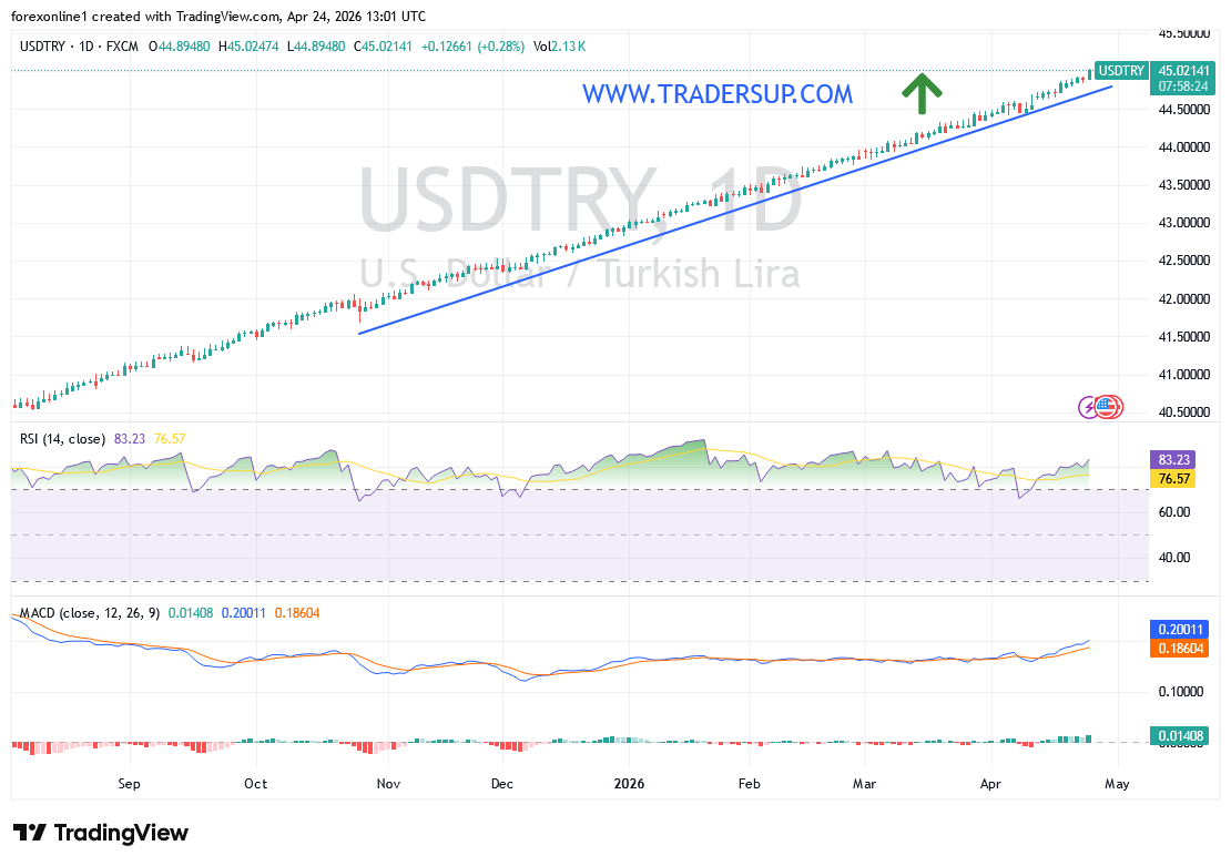 تحليل الدولار مقابل الليرة التركية USD/TRY: اختراق تاريخي يفتح الطريق لموجة صعود جديدة