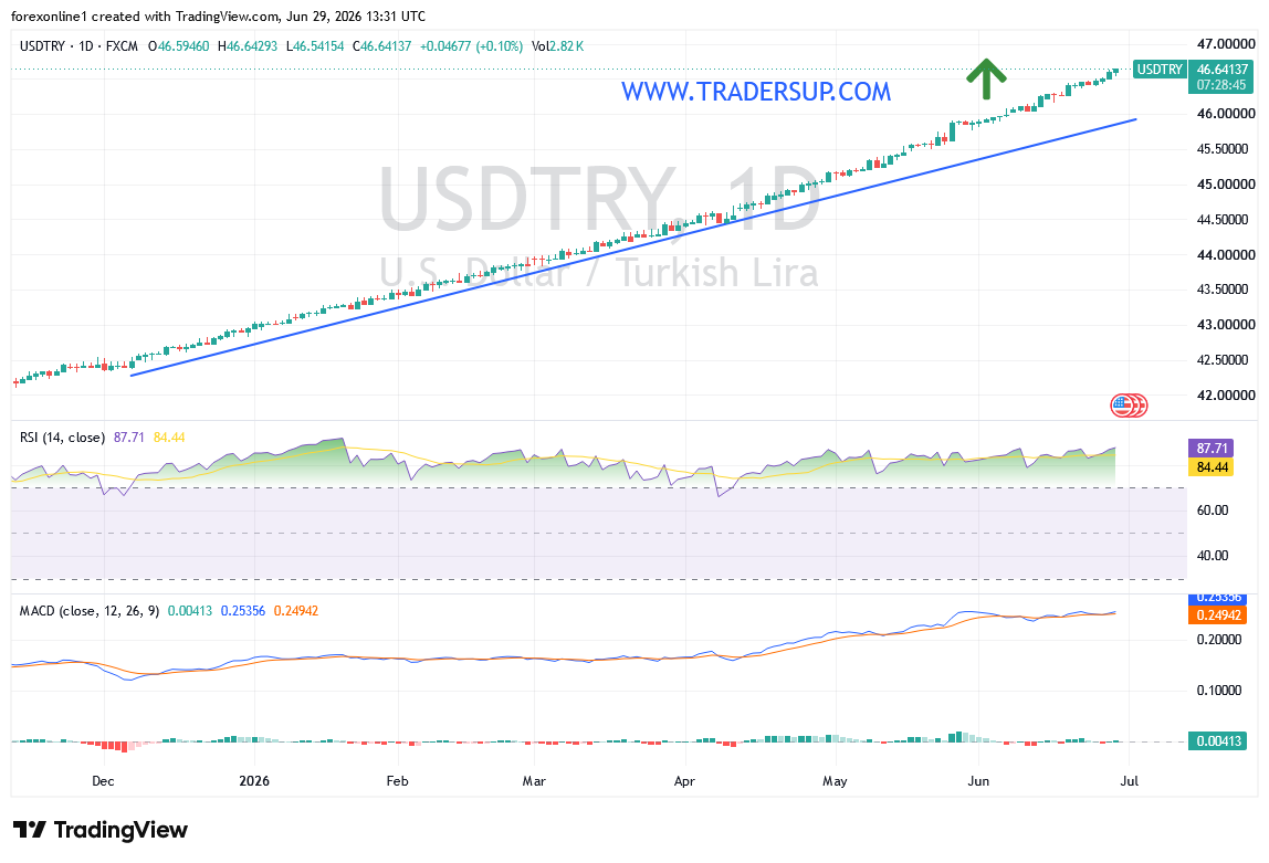 تحليل الدولار مقابل الليرة التركية USD/TRY: هل يواصل الصعود رغم التشبع الشرائي؟