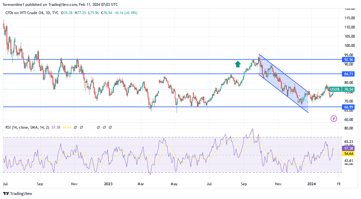 التوقعات الأسبوعية لسعر النفط الخام: التركيز على المخزونات الأمريكية والعوامل الجيوسياسية