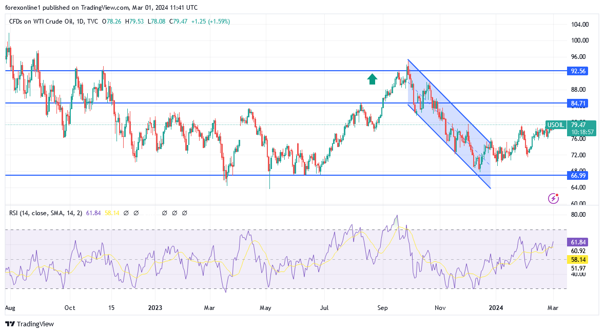 شارت سعر النفط الخام