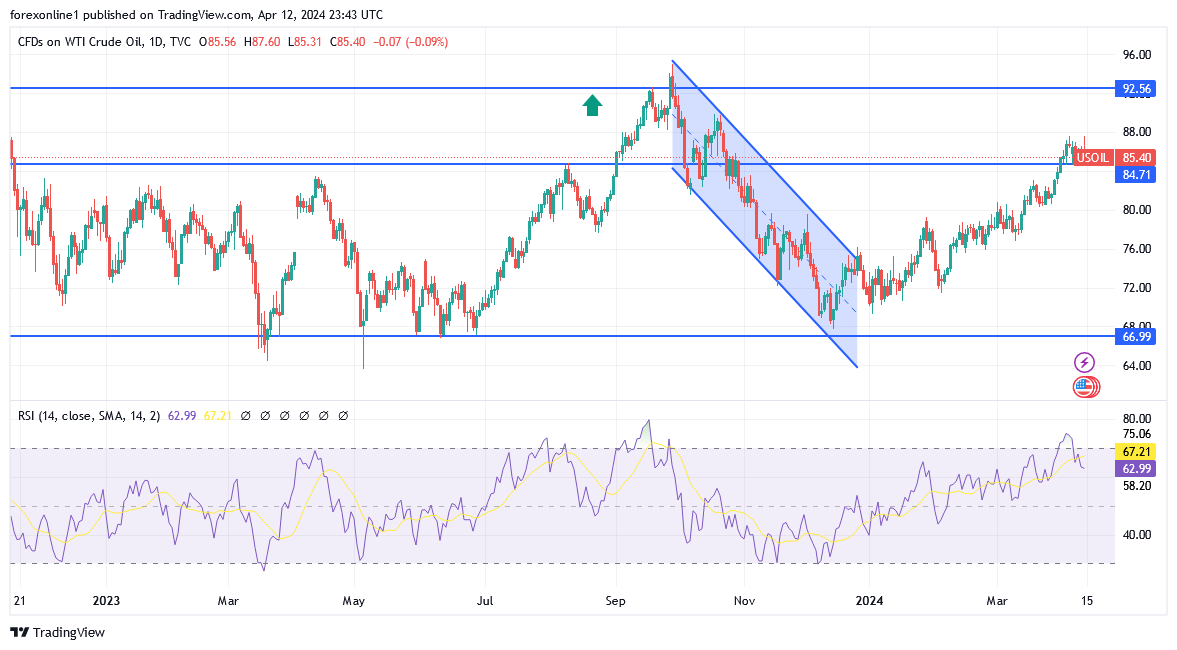 التوقعات الاسبوعية لسعر النفط الخام: قلق الشرق الاوسط قد يزيد من مكاسبه