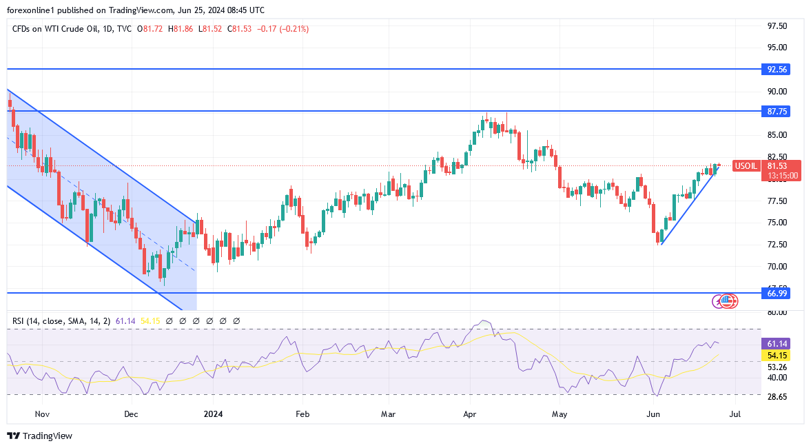 التحليل الفنى للنفط الخام بعد مكاسبه الاعلى منذ شهرين