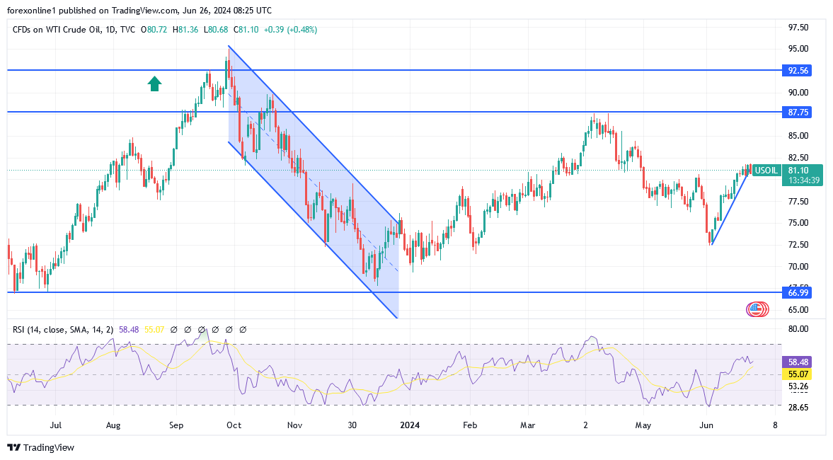 التحليل الفني لسعر النفط الخام: الأنظار تتجه نحو المخزونات الأمريكية