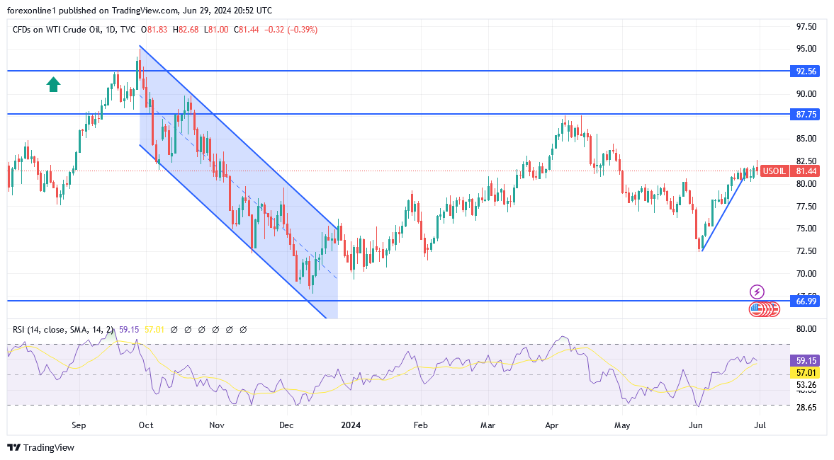 شارت سعر النفط الخام
