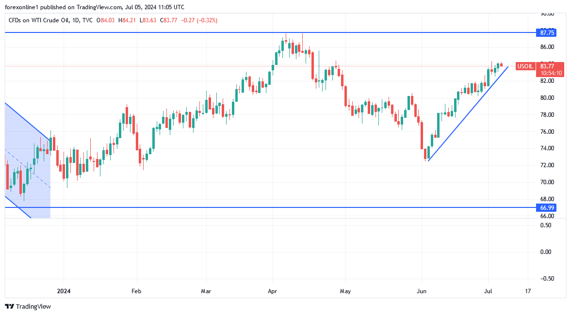 التحليل الفنى لسعر النفط الخام وأغلاق أسبوعى صاعد جديد