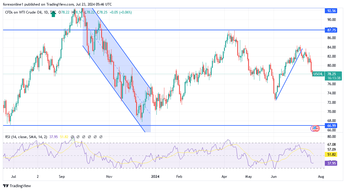 التحليل الفنى لسعر النفط الخام بعد كسر مستوى هام