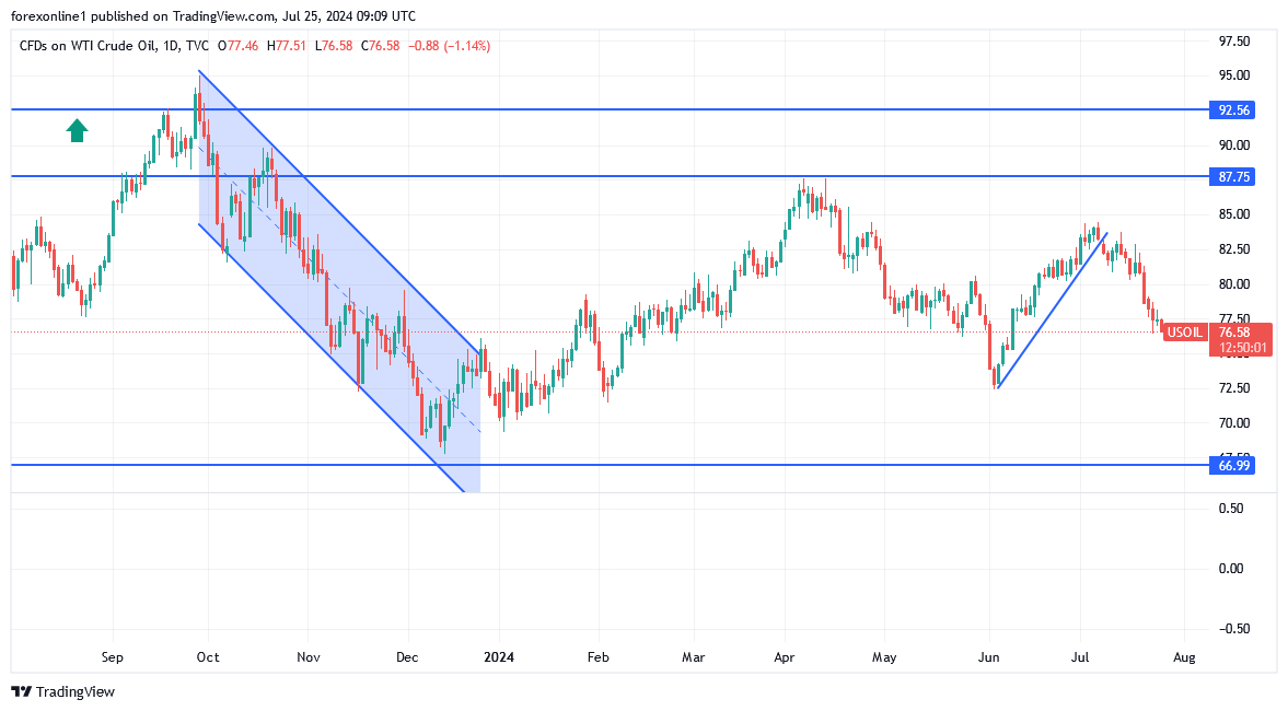 التحليل الفنى لاسعار النفط الخام ومستقبل التراجع الاخير
