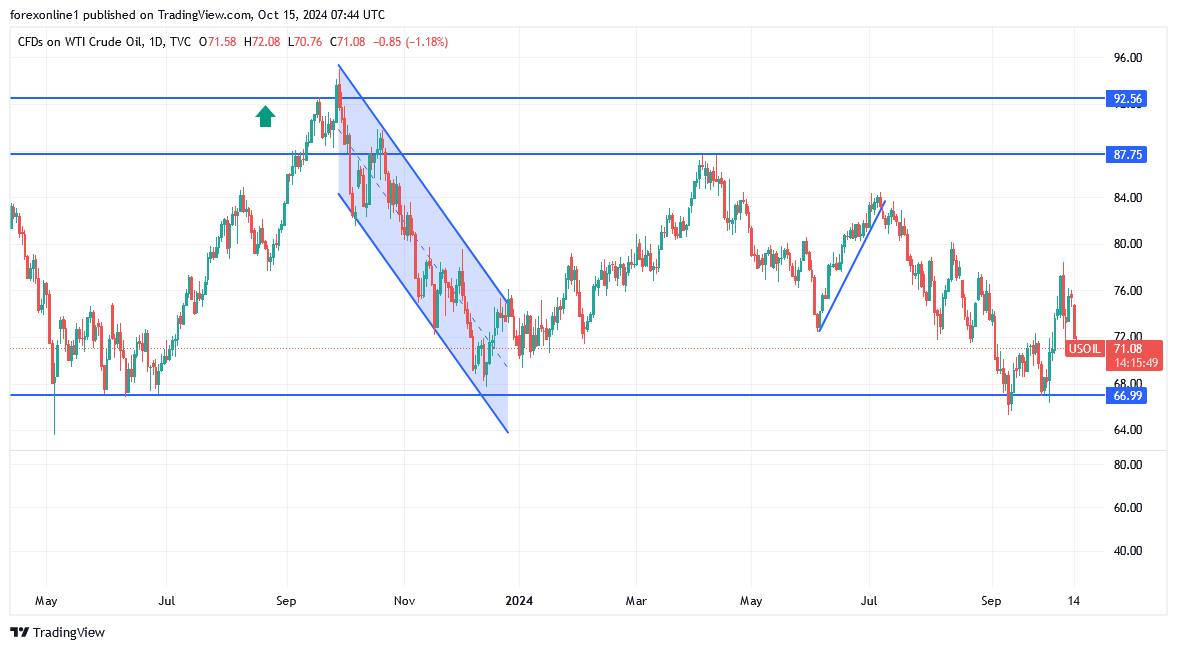 التحليل الفنى لاسعار النفط الخام: تراجع خام برنت بسبب توقعات الطلب الضعيف