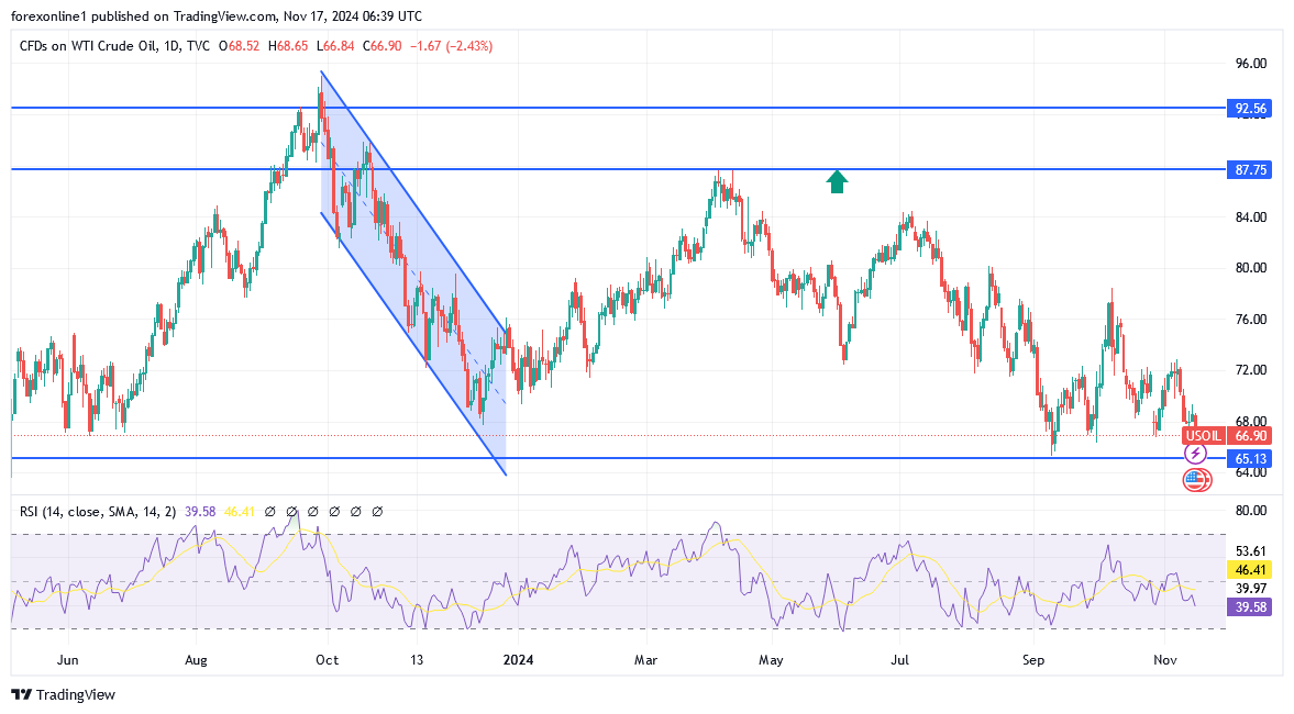 التوقعات الاسبوعية لاسعار النفط الخام وسط أتجاه هبوطى قوى