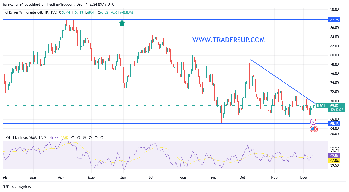 شارت سعر النفط الخام