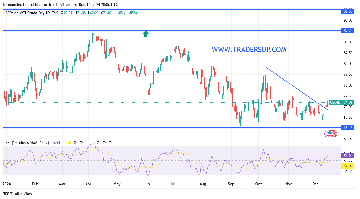 التوقعات الاسبوعية لسعر النفط الخام: الاداء مدعوم من ضعف المعروض العالمى