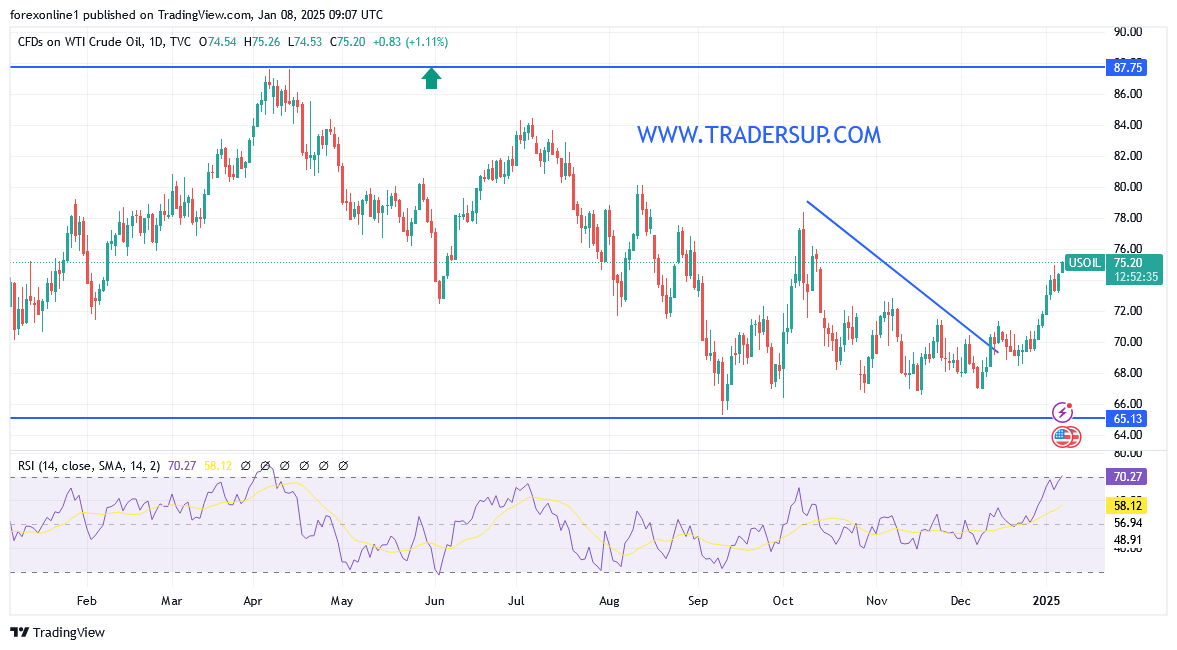 شارت سعر النفط الخام
