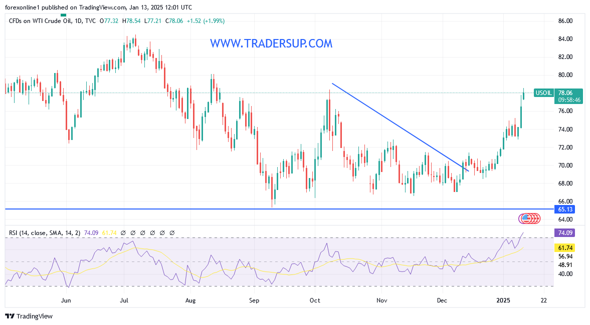 شارت سعر النفط الخام