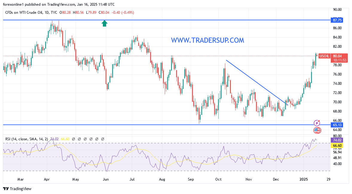 شارت سعر النفط الخام
