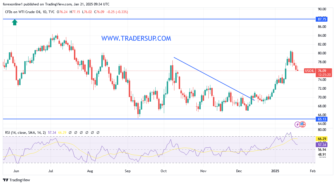 شارت سعر النفط الخام