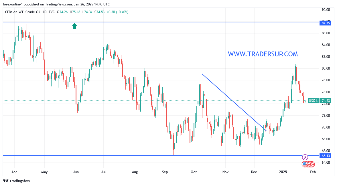 شارت سعر النفط الخام