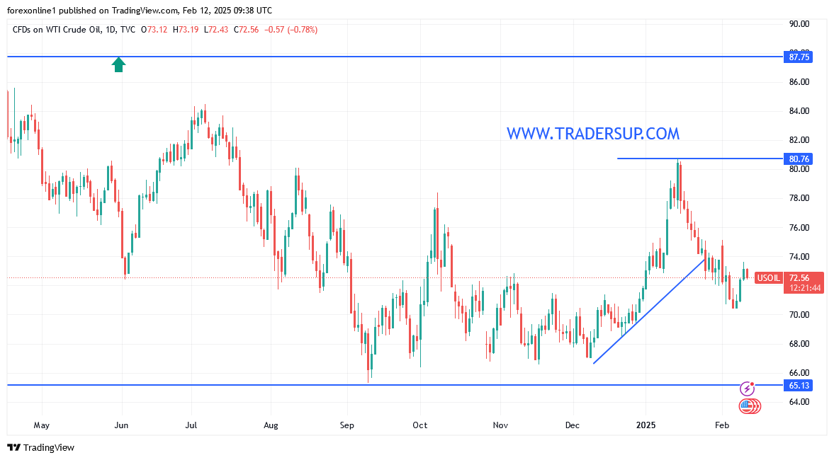 أرتفاع أسعار النفط الخام والانظار تتجه الى المخزونات الامريكية