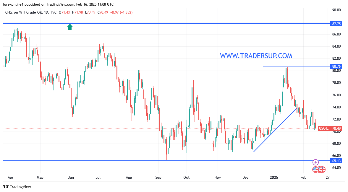 التوقعات الاسبوعية لاسعار النفط الخام وضغوط البيع مستمرة